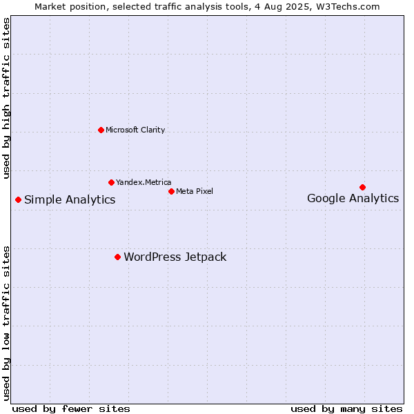 Market position of Google Analytics vs. WordPress Jetpack vs. Simple Analytics