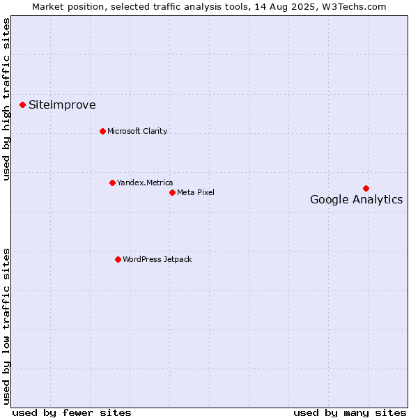 Market position of Google Analytics vs. Siteimprove