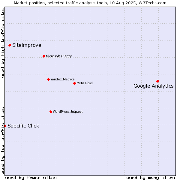 Market position of Google Analytics vs. Siteimprove vs. Specific Click