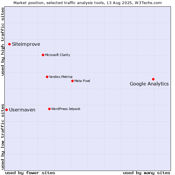 Market position of Google Analytics vs. Siteimprove vs. Usermaven