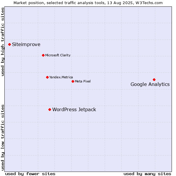 Market position of Google Analytics vs. WordPress Jetpack vs. Siteimprove