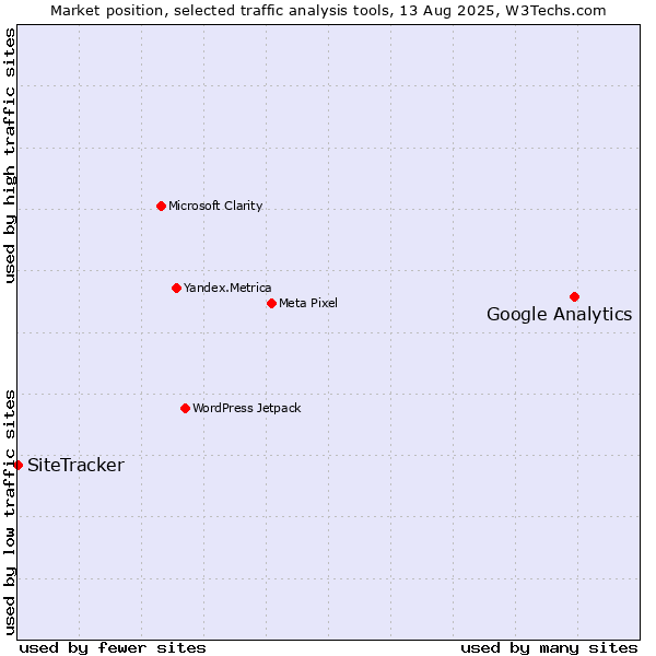 Market position of Google Analytics vs. SiteTracker 