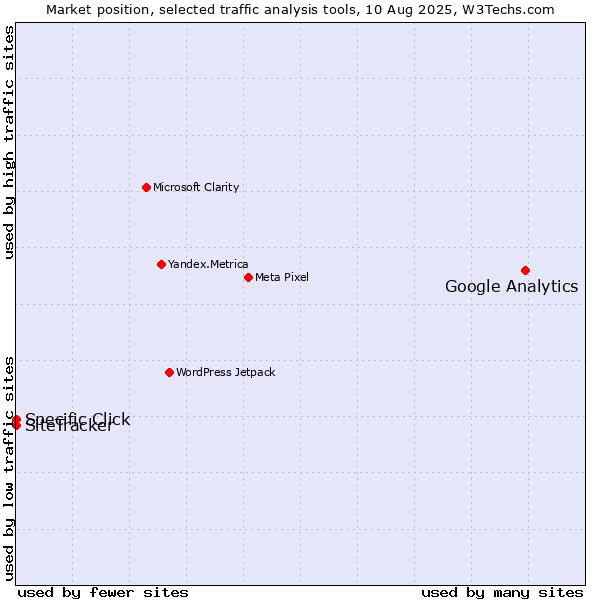 Market position of Google Analytics vs. Specific Click vs. SiteTracker 