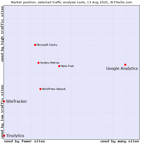 Market position of Google Analytics vs. Tinylytics vs. SiteTracker 