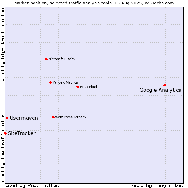 Market position of Google Analytics vs. Usermaven vs. SiteTracker 