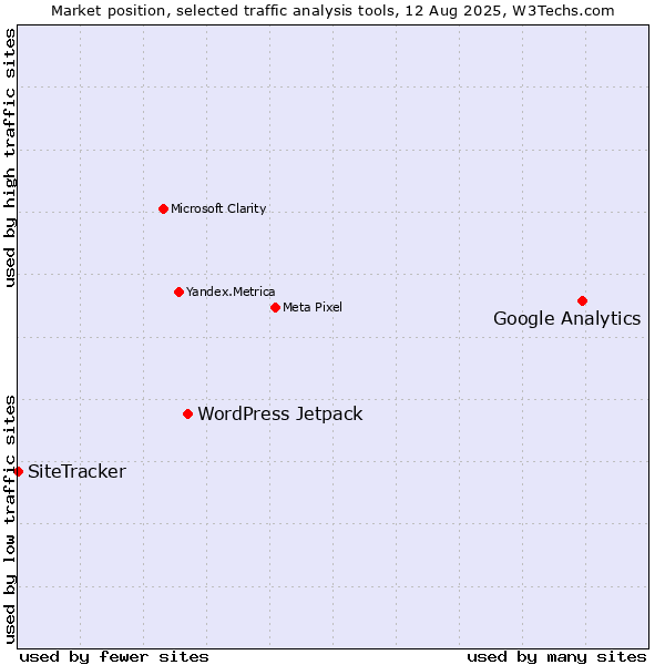 Market position of Google Analytics vs. WordPress Jetpack vs. SiteTracker 