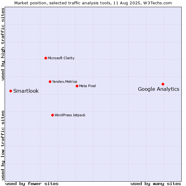 Market position of Google Analytics vs. Smartlook
