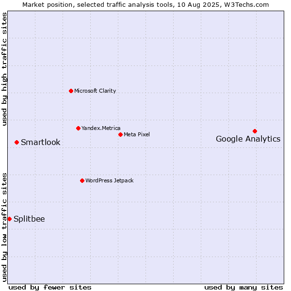 Market position of Google Analytics vs. Smartlook vs. Splitbee