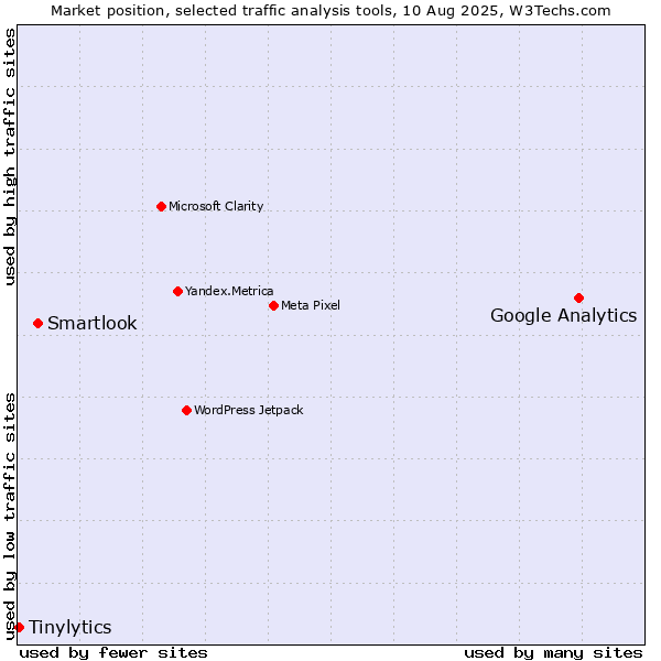 Market position of Google Analytics vs. Smartlook vs. Tinylytics