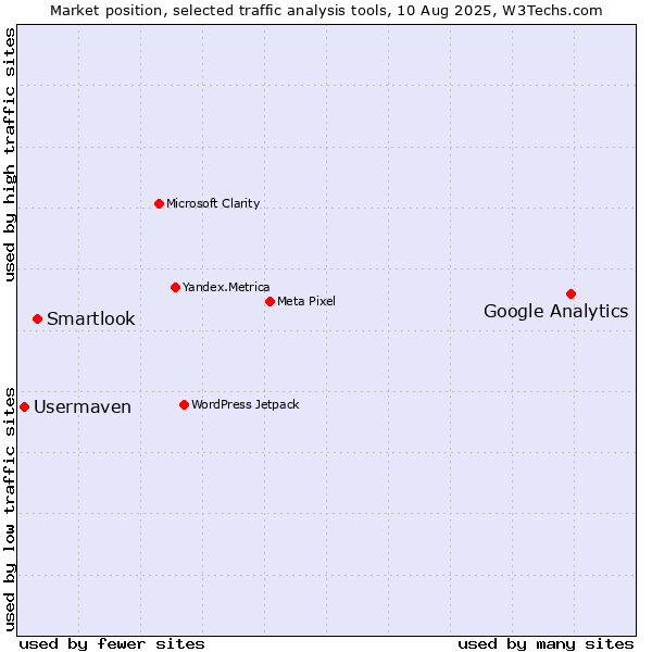 Market position of Google Analytics vs. Smartlook vs. Usermaven