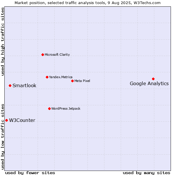 Market position of Google Analytics vs. Smartlook vs. W3Counter