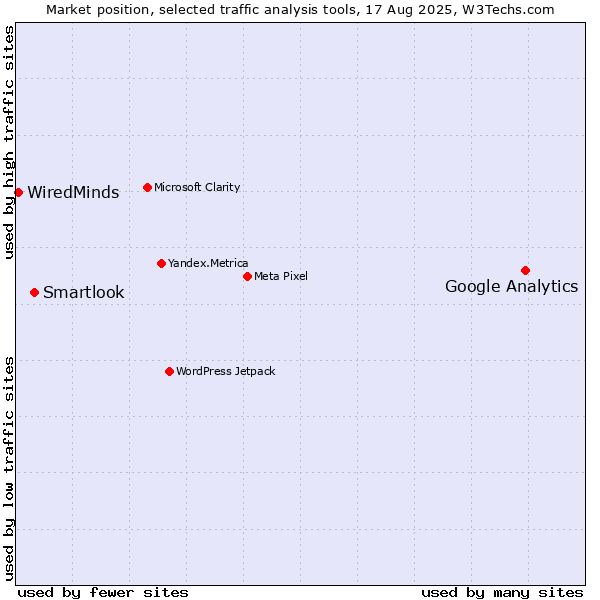 Market position of Google Analytics vs. Smartlook vs. WiredMinds 