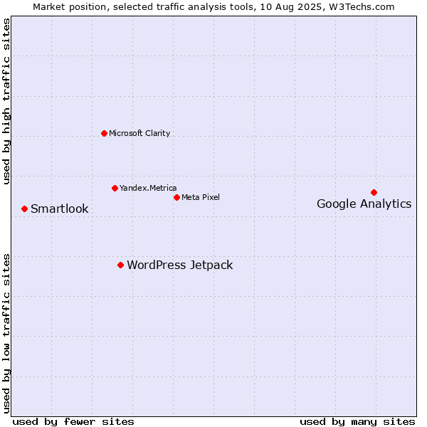 Market position of Google Analytics vs. WordPress Jetpack vs. Smartlook