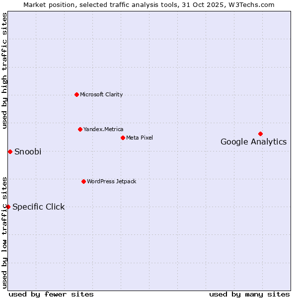 Market position of Google Analytics vs. Snoobi vs. Specific Click