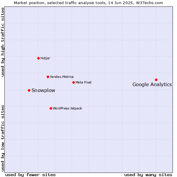 Market position of Google Analytics vs. Snowplow