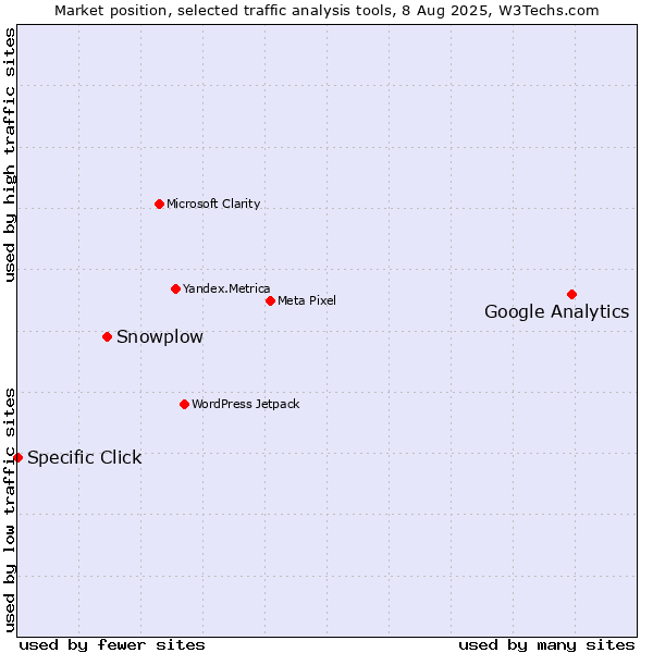 Market position of Google Analytics vs. Snowplow vs. Specific Click