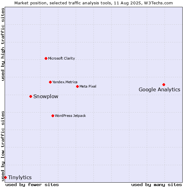 Market position of Google Analytics vs. Snowplow vs. Tinylytics