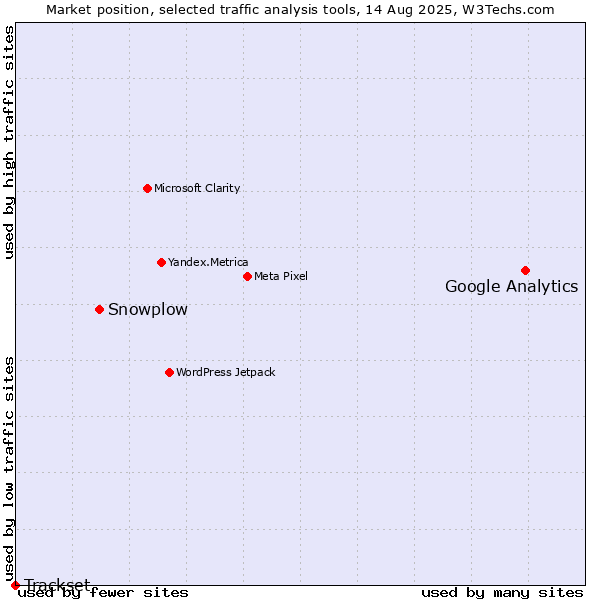 Market position of Google Analytics vs. Snowplow vs. Trackset