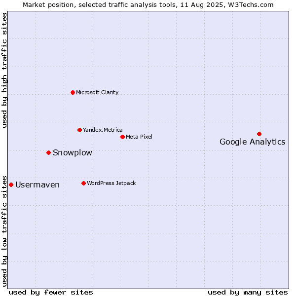 Market position of Google Analytics vs. Snowplow vs. Usermaven