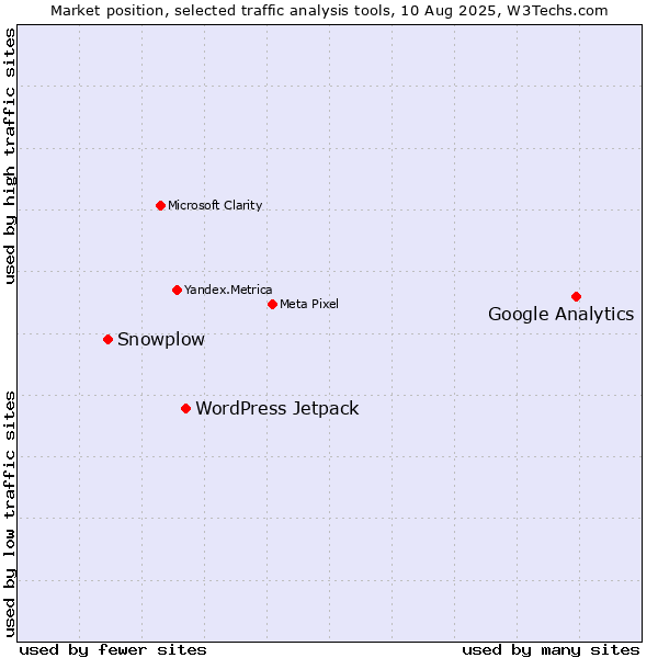 Market position of Google Analytics vs. WordPress Jetpack vs. Snowplow