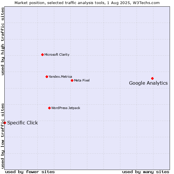 Market position of Google Analytics vs. Specific Click