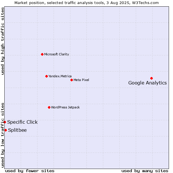 Market position of Google Analytics vs. Splitbee vs. Specific Click