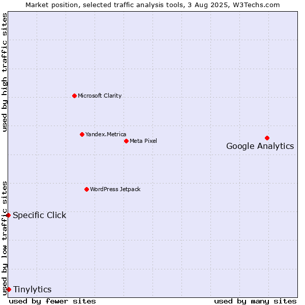 Market position of Google Analytics vs. Tinylytics vs. Specific Click