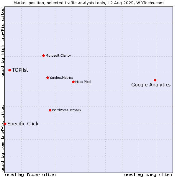 Market position of Google Analytics vs. TOPlist vs. Specific Click