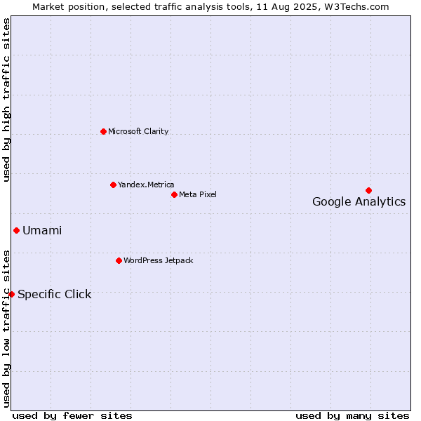 Market position of Google Analytics vs. Umami vs. Specific Click