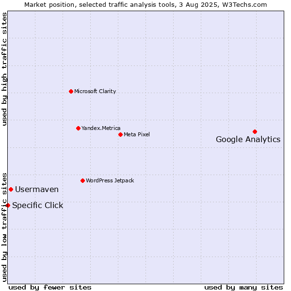 Market position of Google Analytics vs. Usermaven vs. Specific Click