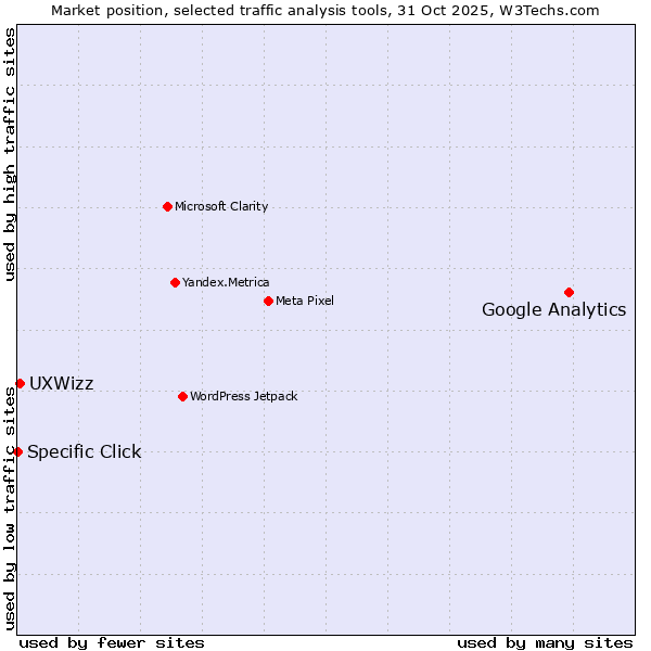 Market position of Google Analytics vs. UXWizz vs. Specific Click