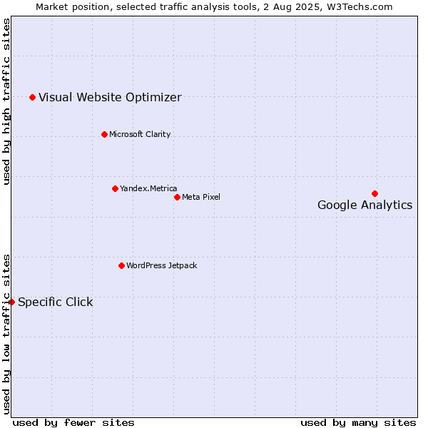Market position of Google Analytics vs. Visual Website Optimizer vs. Specific Click