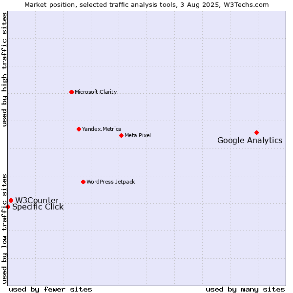 Market position of Google Analytics vs. W3Counter vs. Specific Click