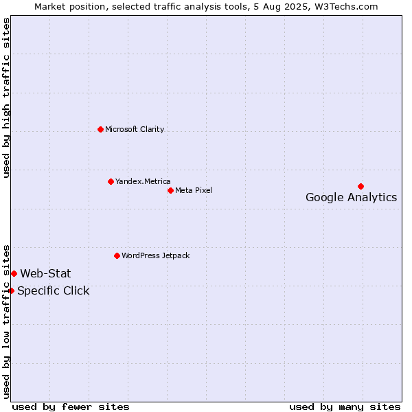Market position of Google Analytics vs. Web-Stat vs. Specific Click