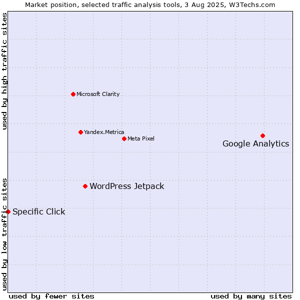 Market position of Google Analytics vs. WordPress Jetpack vs. Specific Click
