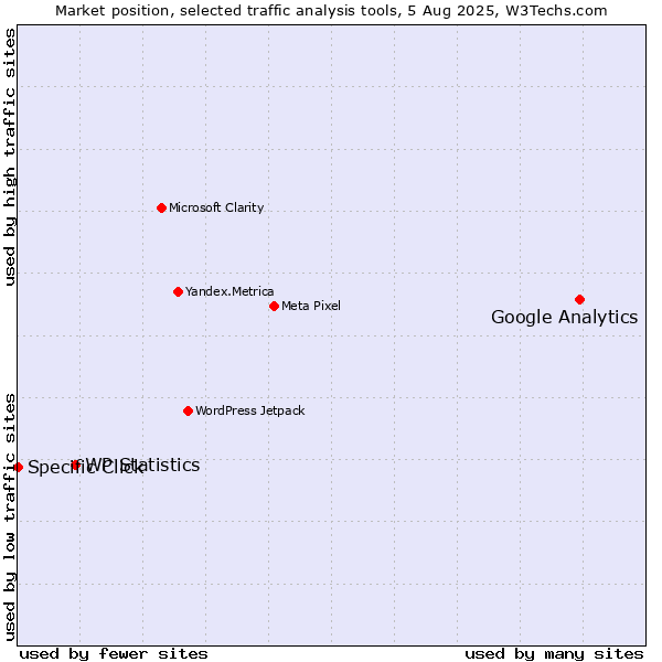 Market position of Google Analytics vs. WP Statistics vs. Specific Click