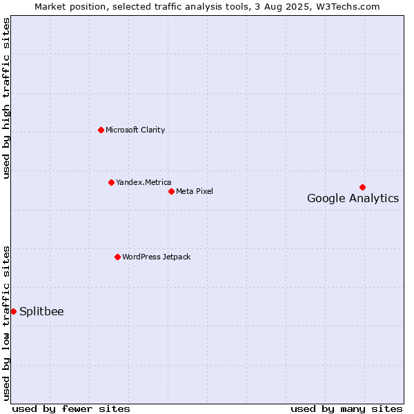 Market position of Google Analytics vs. Splitbee