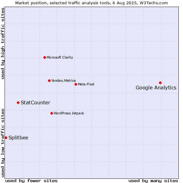 Market position of Google Analytics vs. StatCounter vs. Splitbee