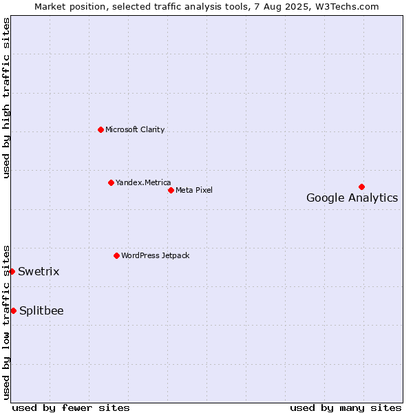 Market position of Google Analytics vs. Splitbee vs. Swetrix