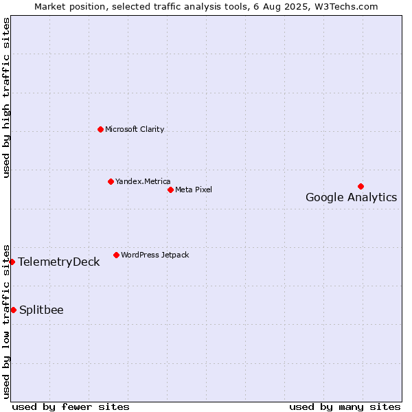 Market position of Google Analytics vs. Splitbee vs. TelemetryDeck