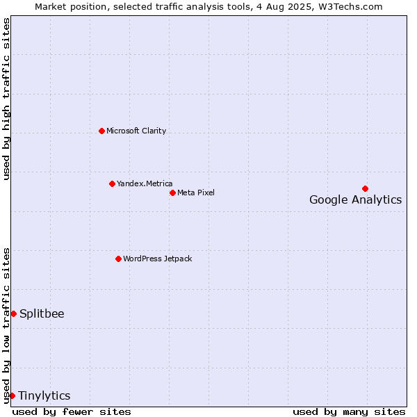 Market position of Google Analytics vs. Splitbee vs. Tinylytics