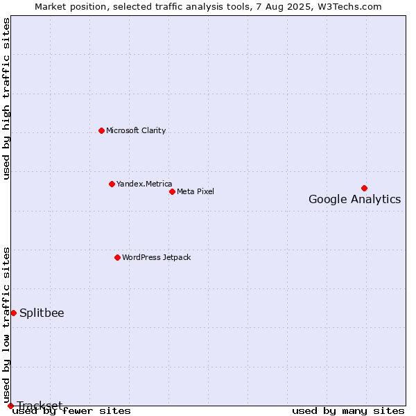 Market position of Google Analytics vs. Splitbee vs. Trackset