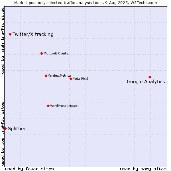 Market position of Google Analytics vs. Twitter/X tracking vs. Splitbee