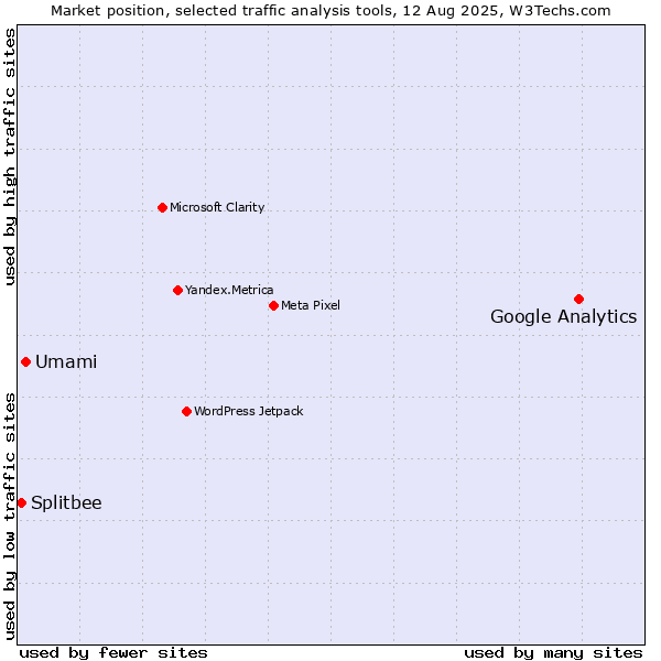 Market position of Google Analytics vs. Umami vs. Splitbee