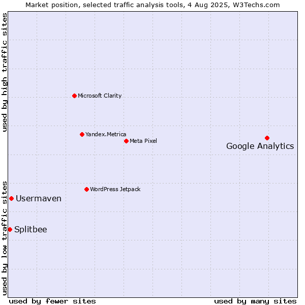 Market position of Google Analytics vs. Usermaven vs. Splitbee