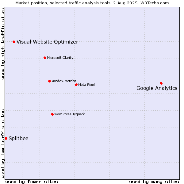 Market position of Google Analytics vs. Visual Website Optimizer vs. Splitbee