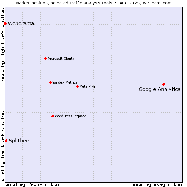 Market position of Google Analytics vs. Splitbee vs. Weborama