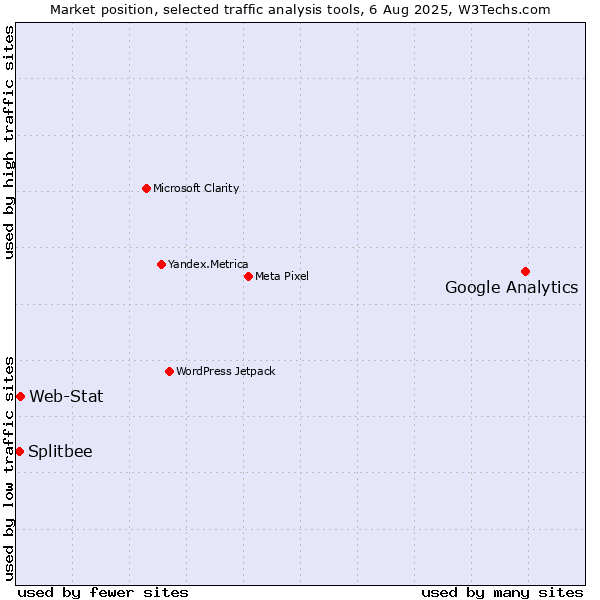 Market position of Google Analytics vs. Web-Stat vs. Splitbee