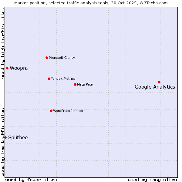 Market position of Google Analytics vs. Woopra vs. Splitbee