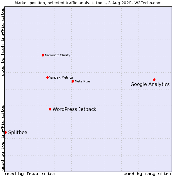 Market position of Google Analytics vs. WordPress Jetpack vs. Splitbee